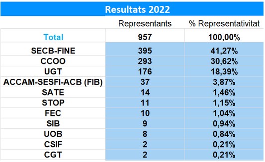 Taula representativitat sindical a CaixaBank 2023-2026